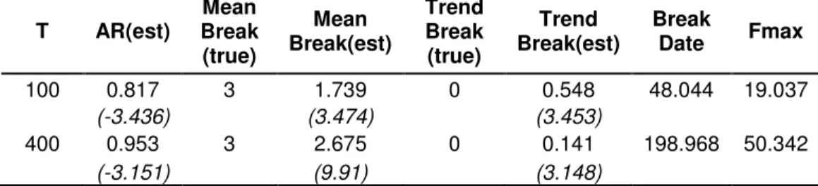 Table 3.6 Results of Monte Carlo Simulations for the Fourth Scenario 