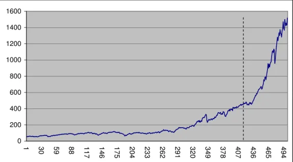 Figure  5.1  Stock  prices  with  respect  to  months  (dashed  line  mentions  the  break  date)  024681012141618 1 3 1 61 91 12 1 151 181 211 241 271 301 331 361 391 421 451 481