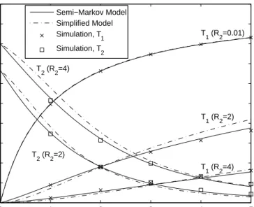 Figure 3.4: Performance of the semi-Markov model and the simplified model as R 1 changes for d = 0.4.