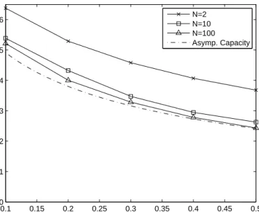 Figure 3.9: The capacity of the network as ¯ d increases. The asymptotic capacity is plotted using (3.42).