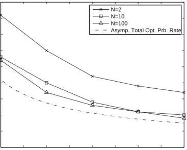 Figure 3.10: Total optimum probing rate in the network as ¯ d increases. Asymp- Asymp-totic total optimum probing rate is plotted using (3.40).