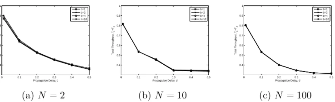 Figure 3.12: Mean number of successive transmission achieved by the back-off scheme.
