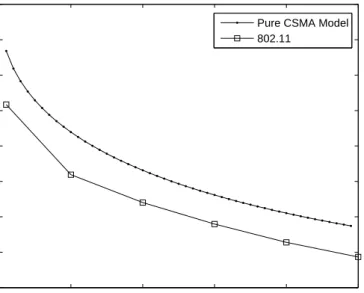 Figure 3.13: Throughput of the IEEE 802.11 MAC and the optimum throughput of the pure CSMA model.