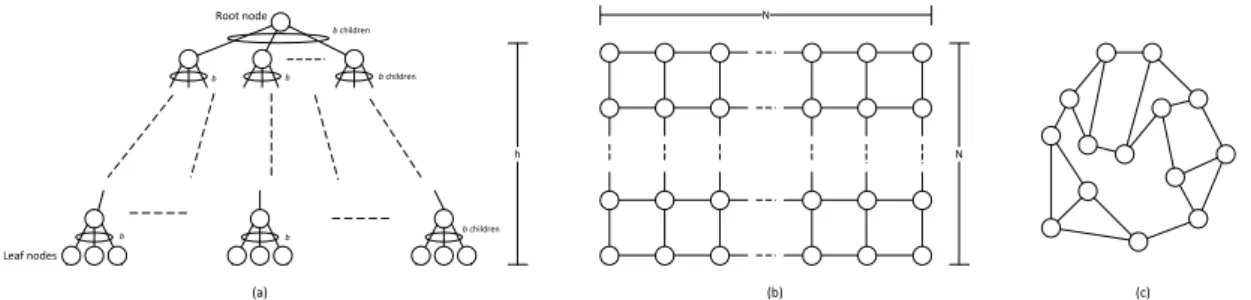 Figure 4.1: Studied Topologies. (a) The tree topology that we study. Each node has b children except leaf nodes