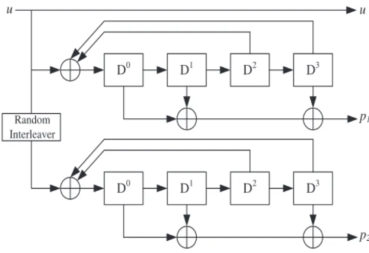 Fig. 1. The structure of the utilized turbo encoder.