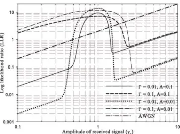 Fig. 4. Simulated BER performance of (1 13 15 13 15) turbo code over Rician fading channels under NCSI with MAWCAIN for a message block length of = 5000 bits after 5 decoding iterations.