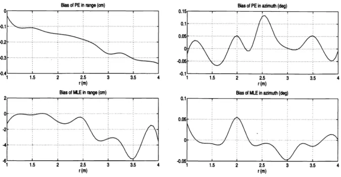 Figure 8: Biases of PE and MLE in range and azimuth as a function of r when 0 = 00.