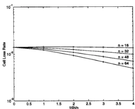 Figure 6:  Effect of cell-only coding for the R16 scenario at  p  =  0.96, where  n  is the frame size in cells, and  h  is the number of  parity cells in a frame
