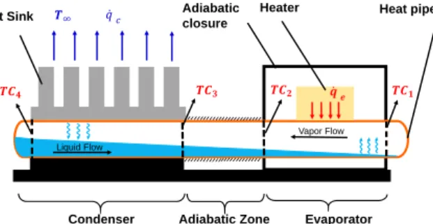 Figure 1. Schematic of the heat pipe working mechanism and  the  heat  pipe  assembly  used  in  the  experiments