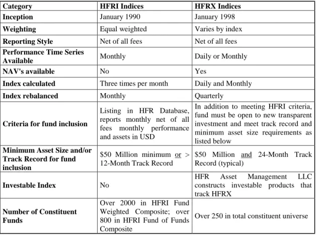 Table 2 presents the comparison of non investable HFR  indexes (HFRI) and  investable HFR indexes (HFRX)