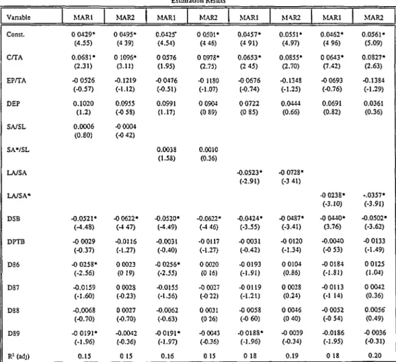 Table 4  Estimation Results  Variable  Const.  C/TA  EP/TA  DEP  SA/SL  SA*/SL  LA/SA  LA/SA*  DSB  DPTB  D86  D87  DS8  D89  R 2  (adj)  MAR1  0 0429* (4.55) 0.0681* (2.31) -0 0526 (-0.57) 0.1020 (1.2) 0.0006 (0.80)  -0.0521* (-4.48) -0 0029 (-0.37)  -0 0