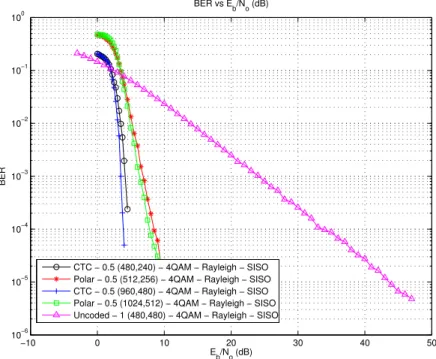 Figure 5.4: Comparison of Coded (Rate = 1/2) and Uncoded Schemes Under Rayleigh Channel with QPSK Modulation