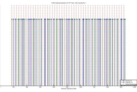Figure 2.2: Sample FUSC Subchannel Formations for N F F T = 1024 – Red dashed vertical lines show the group demarkings