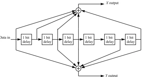 Figure 2.4: Block diagram depicting the encoding process for Convolutional En- En-coder (courtesy of [1])