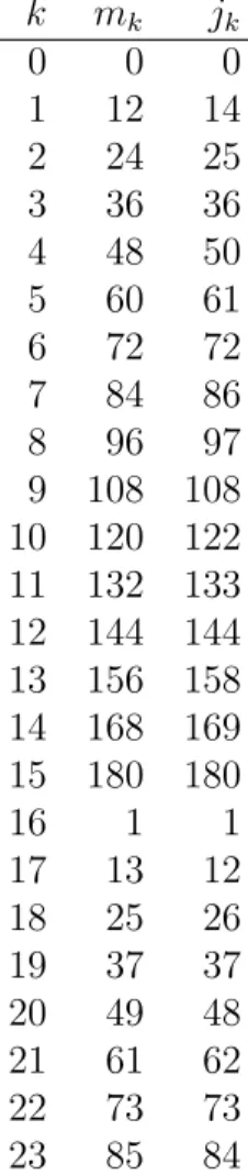 Table 2.1: The Effect of Interleaving Steps on the Index Number for a Code Length of 192 in a 64-QAM Setting