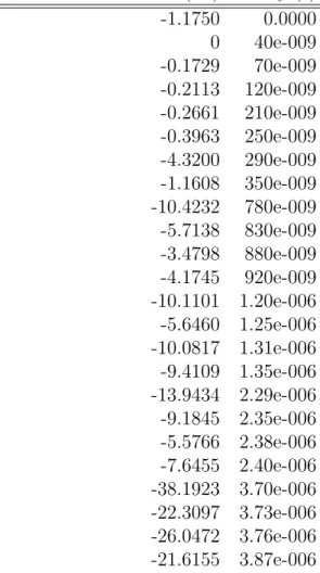 Table 4.2: Power Delay Profile for the ITU Modified Pedestrian B Channel Relative Path Power (db) Delay (s)