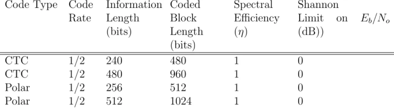Table 5.1: Code Configurations for QPSK Modulation and Rate 1/2 Code Type Code