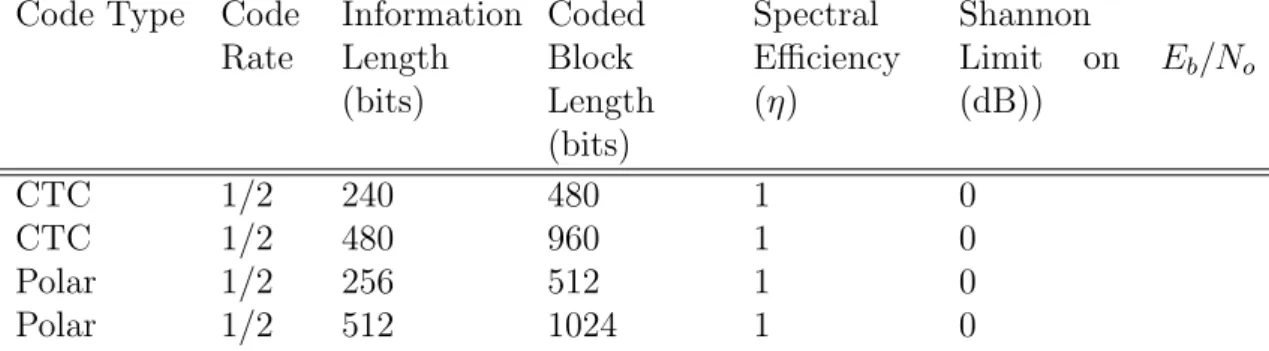 Table 5.1: Code Configurations for QPSK Modulation and Rate 1/2 Code Type Code