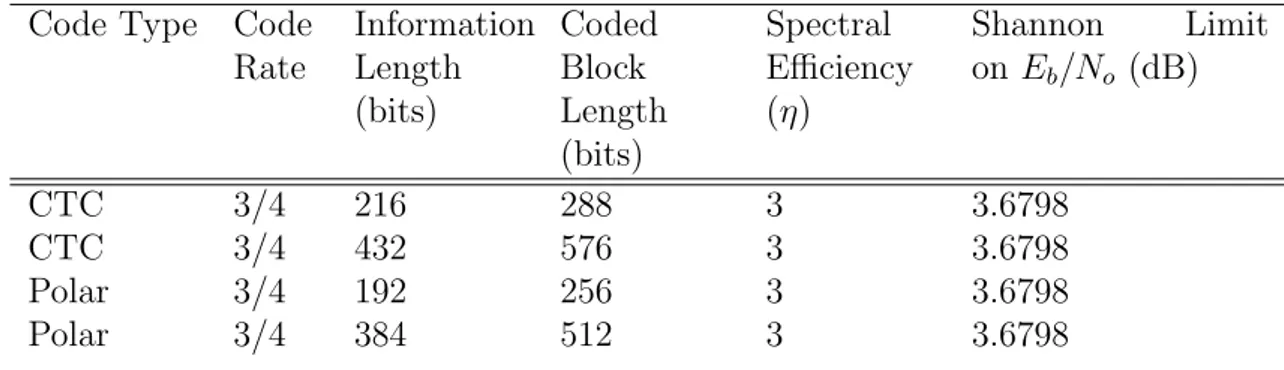 Table 5.4: Code Configurations for 16 QAM Modulation and Rate 3/4 Code Type Code