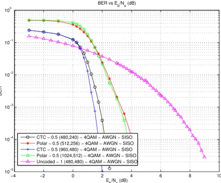 Figure 5.1: Comparison of Coded (Rate = 1/2) and Uncoded Schemes Under AWGN Channel with QPSK Modulation