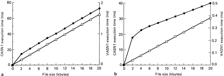 Figure  18  CASNI and  VASNI  encoding/decoding times for hulk data transfer.  (a)  Encoding:  (h) decoding