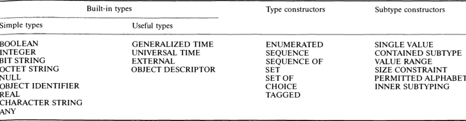 Figure  2  Example  ASN. l  module 