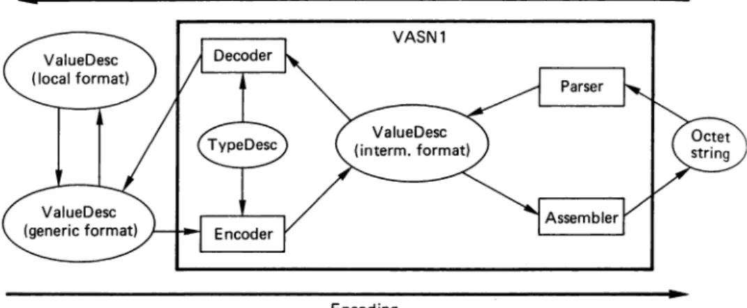 Figure 8  Conceptual  model  for  ASN.l  encoding/decoding 