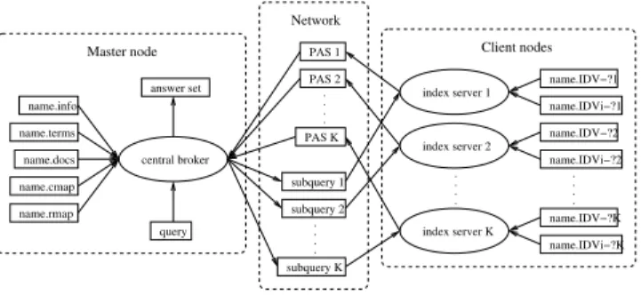 Figure 3.1: The architecture of the ABC-server parallel text retrieval system (from [8]).