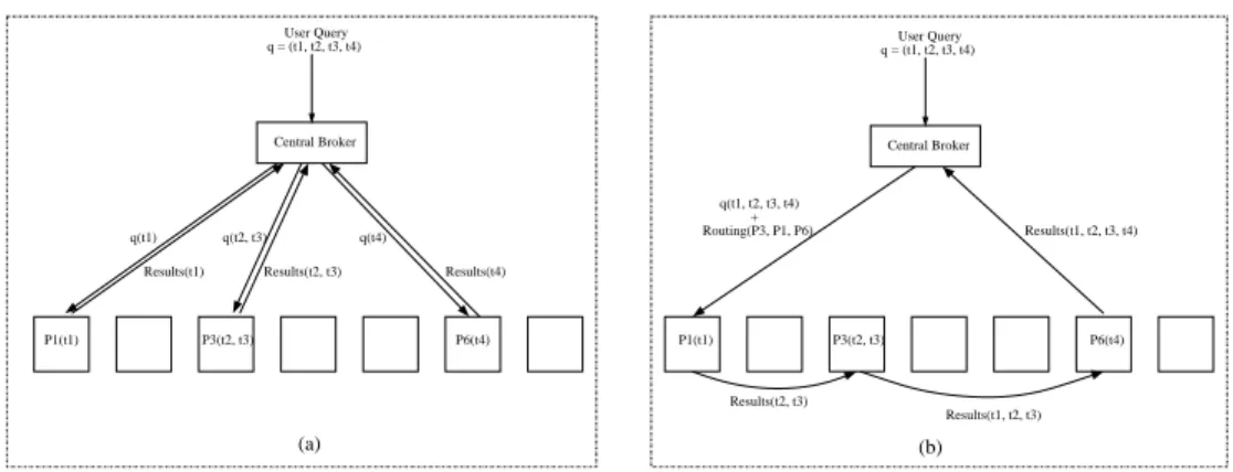 Figure 3.3: (a) Example for CB query evaluation. (b) Example for PPL query evaluation.