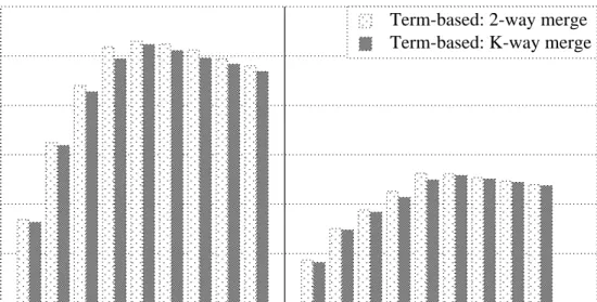 Figure 4.1: Comparison of CB with term-based distribution for 2-way vs k-way merge.
