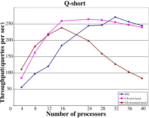 Figure 4.5: Comparison of CB and PPL for short queries in terms of throughput.