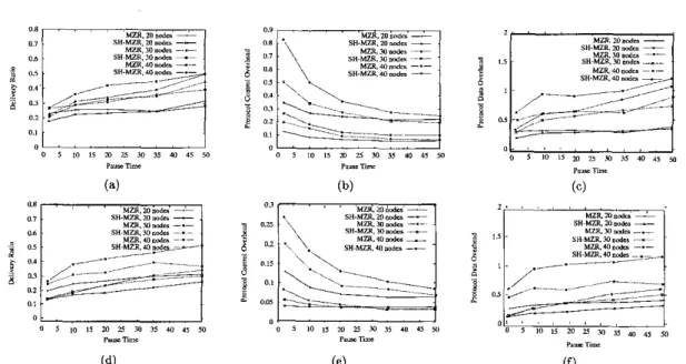 Fig. 3.  Comparison of  Source-tree and Shared-tree MZR. Max distance = 50 mts.  (a) Delivery ratio,  one  source