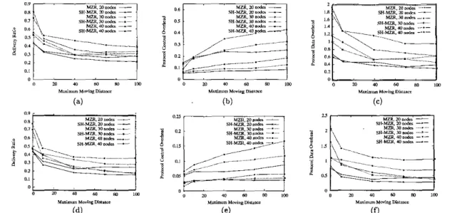 Fig.  4.  Comparison  of Sourcetree and  Shared-tree  MZR. Pause time  =  20 