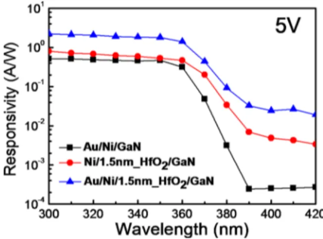 Figure 2 shows responsivity spectra of GaN based MSM UV PDs without and with UT-HfO 2 insertion using different metal interdigitated fingers at a bias voltage of 5 V