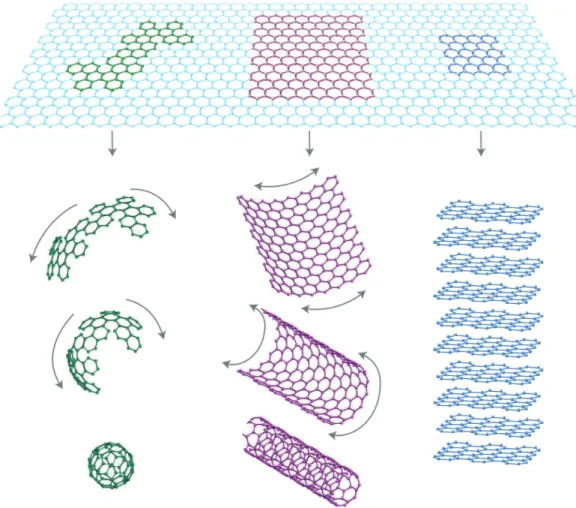 Figure 2.1: Mother of all graphitic forms. Graphene is a 2D building material for carbon materials of all other dimensionalities