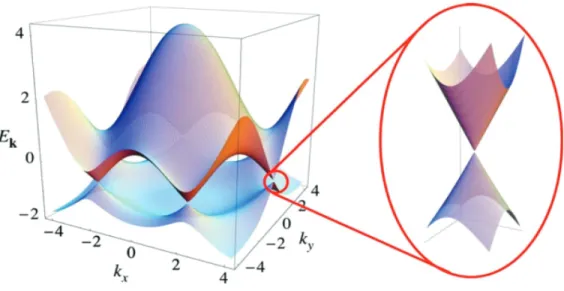 Figure 2.3: Electronic dispersion in the honeycomb lattice. Left: Energy spec- spec-trum of graphene