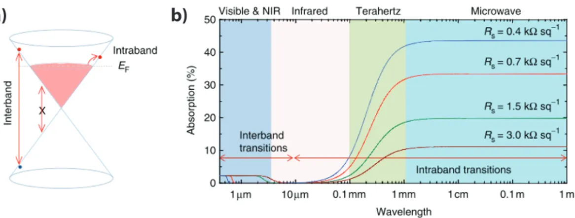 Figure 2.4: (a) A graphical representation of the intraband and interband transi- transi-tions in the conical band structure of graphene that define the optical response.