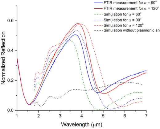 Figure 3.6: Spectral reflection measurements of V-shaped nanoantennas with L=500 nm, obtained using FTIR spectroscopy