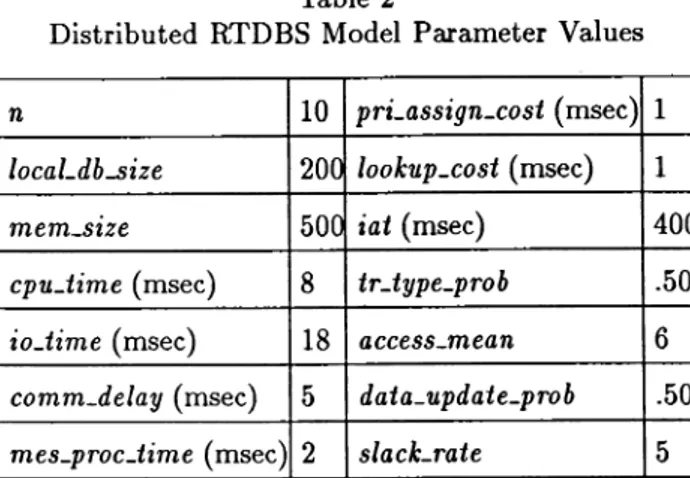 Table  2 specifies  the  default  values  of the system pa- pa-rameters used  in the simulation experiment