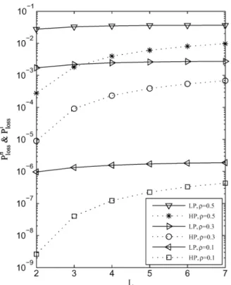 Fig. 12. Burst loss probabilities of hybrid priority scheduling with unity-offset- unity-offset-based QoS scheme for L = 3.