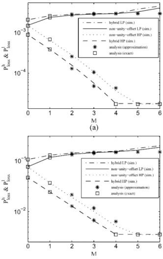Fig. 13. Burst loss probability estimations of non-unity-offset-based QoS schemes for changing QoS offset length, M, with L = 5 and W = 8.