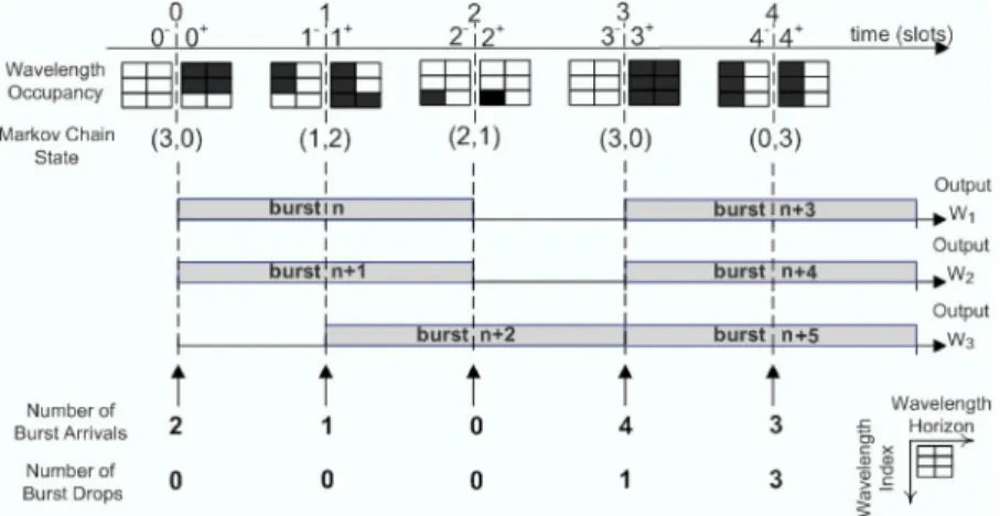 Fig. 1. Illustration of the evolution of the DTMC for the scenario W = 3 and L = 2.
