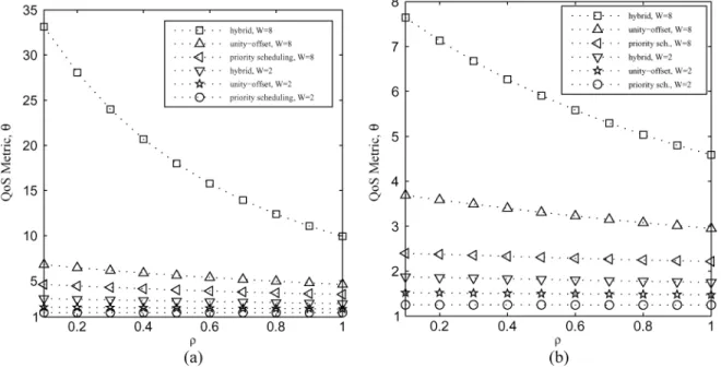 Fig. 9. QoS metric 2 of the three QoS schemes as a function of , W and L. (a) L = 3. (b) L = 5.