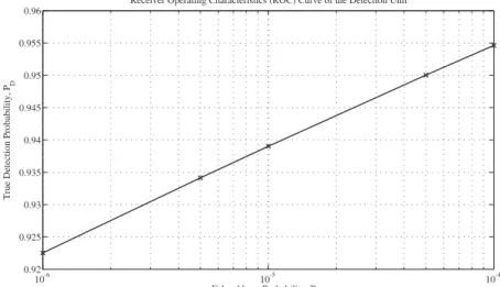 Figure 2. Receiver Operating Characteristics (ROC) curve of the detection unit.