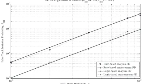 Figure 3. Comparison of simulation and analytical results for the rule-based and the logic-based TI methods for position and Doppler velocity measurement.