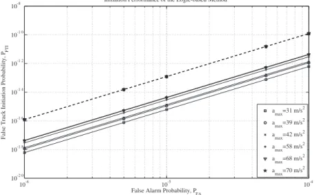 Figure 5. Performance of the logic-based TI scheme for both position only and position plus Doppler velocity measurement.