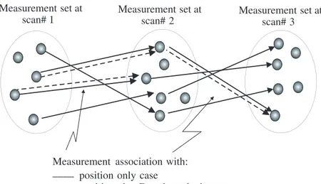 Figure 1. Diagram of measurement matching at successive scans with position only and position plus Doppler velocity cases.