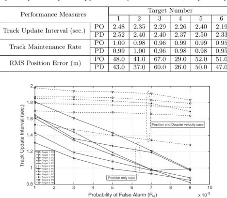 Figure 2. Track Update Interval estimation of TAM unit for the benchmark targets and various P f a values (P d = 0.80).