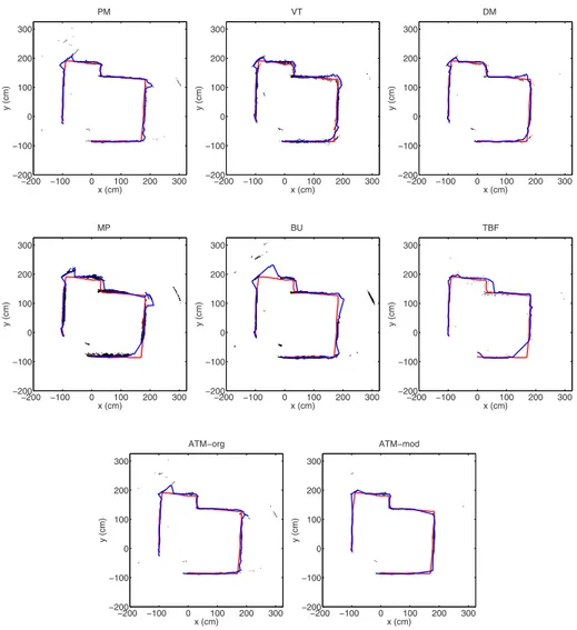 Fig. 2. Results of snake curve fitting for all the UAM processing techniques. Red curves corre- corre-spond to the snake fitted to laser data and the blue curves are the snakes fitted to the map points.