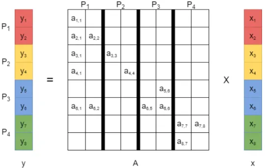 Figure 2.1: Column-parallel SpMV example for y = Ax on four processor system where A is a 8 × 8 square matrix.